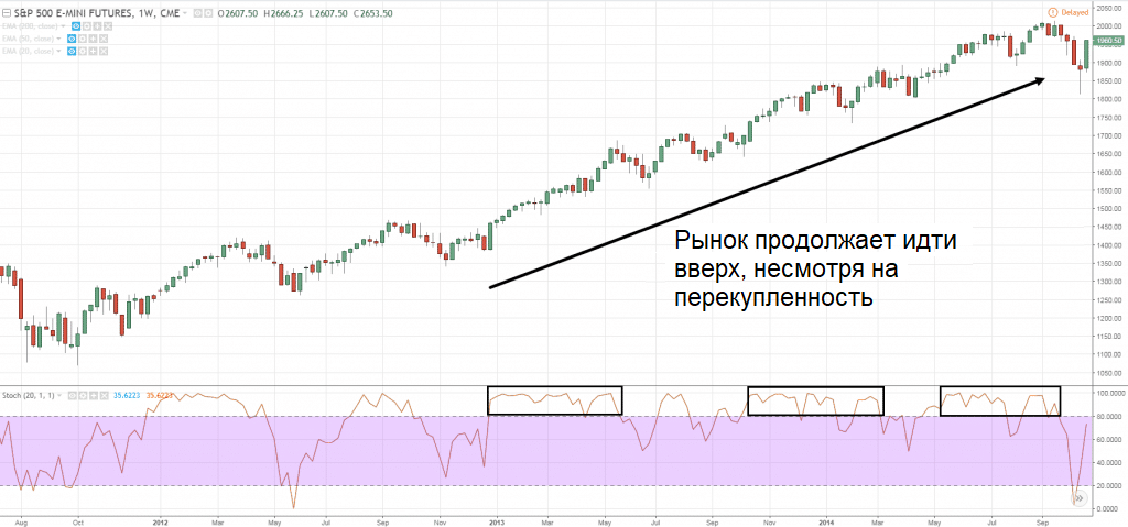 График динамики S&P 500 E-mini FUTURES