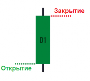 Цены открытия и закрытия
