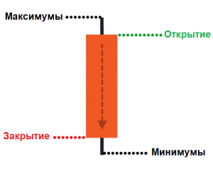 самое высокое максимальное значение периода и самое низкое