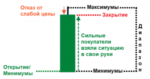 Диапазон для трейдера