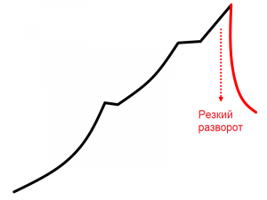 мощный ценовой импульс