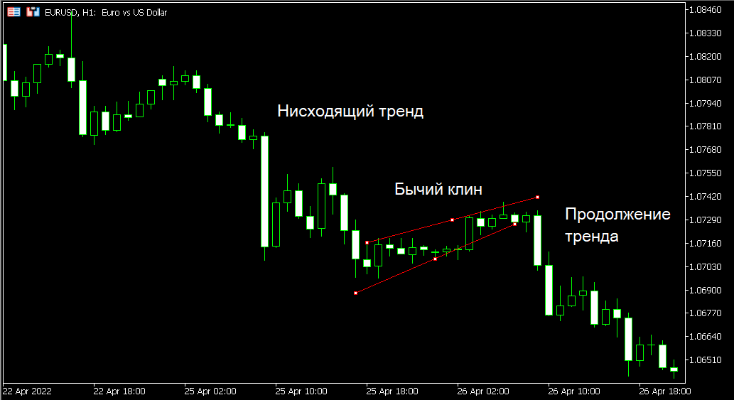Как торговать паттерном клин